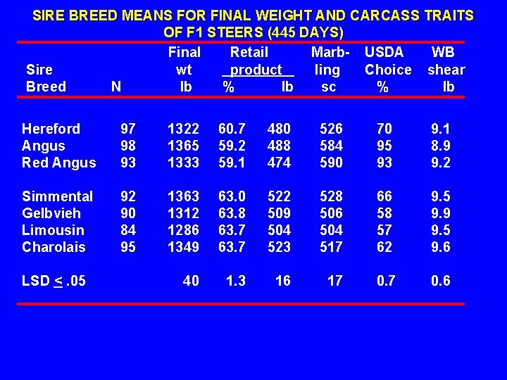 SIRE BREED MEANS FOR FINAL WEIGHT AND CARCASS TRAITS OF F 1 STEERS (445