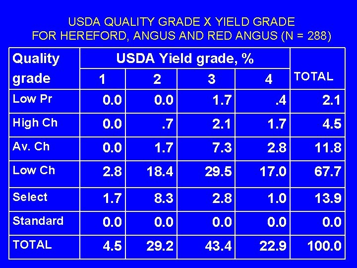 USDA QUALITY GRADE X YIELD GRADE FOR HEREFORD, ANGUS AND RED ANGUS (N =