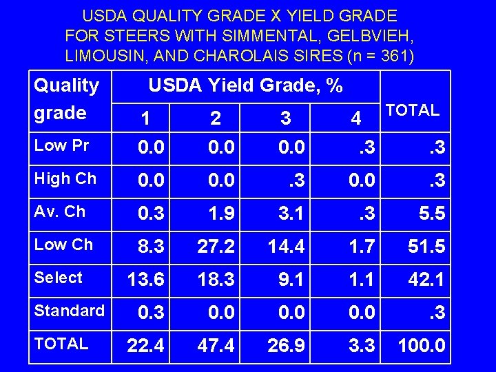 USDA QUALITY GRADE X YIELD GRADE FOR STEERS WITH SIMMENTAL, GELBVIEH, LIMOUSIN, AND CHAROLAIS