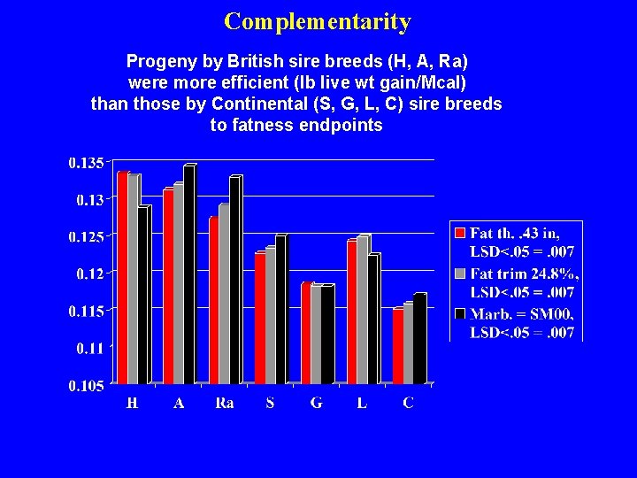 Complementarity Progeny by British sire breeds (H, A, Ra) were more efficient (lb live