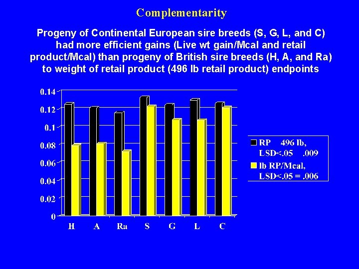 Complementarity Progeny of Continental European sire breeds (S, G, L, and C) had more