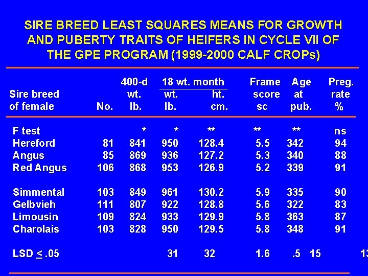 SIRE BREED LEAST SQUARES MEANS FOR GROWTH AND PUBERTY TRAITS OF HEIFERS IN CYCLE