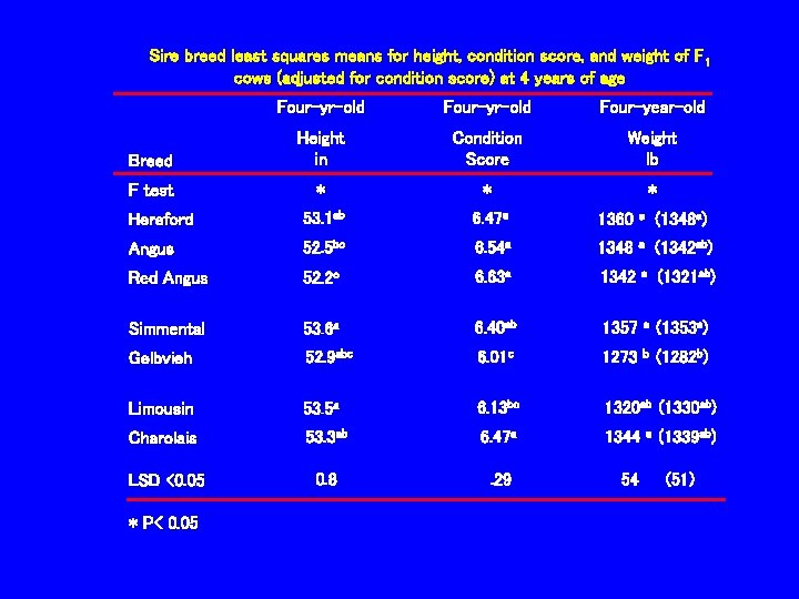 Sire breed least squares means for height, condition score, and weight of F 1