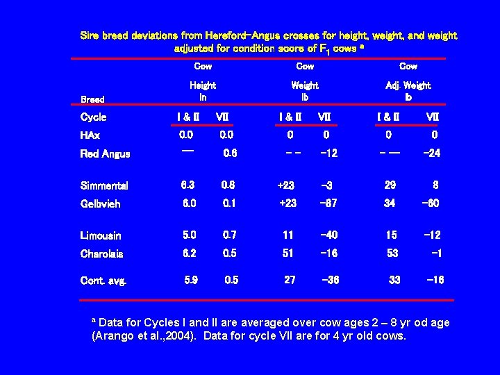 Sire breed deviations from Hereford-Angus crosses for height, weight, and weight adjusted for condition