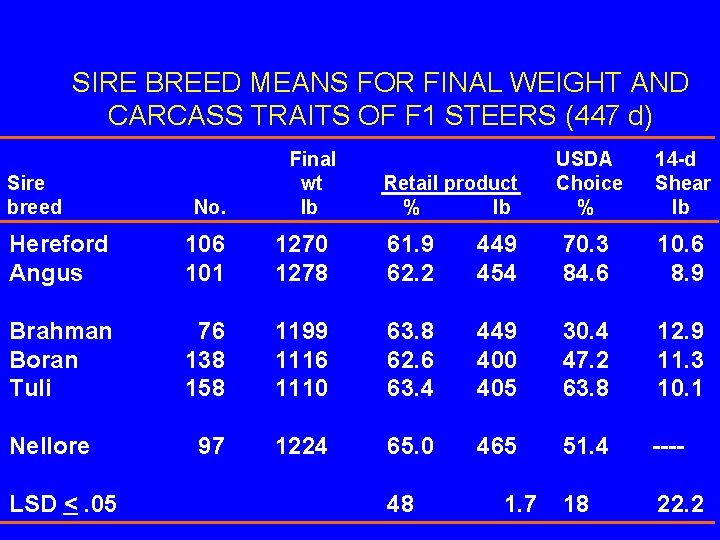 SIRE BREED MEANS FOR FINAL WEIGHT AND CARCASS TRAITS OF F 1 STEERS (447