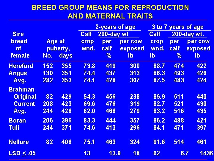 BREED GROUP MEANS FOR REPRODUCTION AND MATERNAL TRAITS Sire breed of female Age at