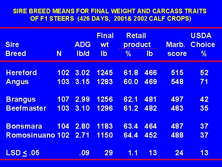 SIRE BREED MEANS FOR FINAL WEIGHT AND CARCASS TRAITS OF F 1 STEERS (426