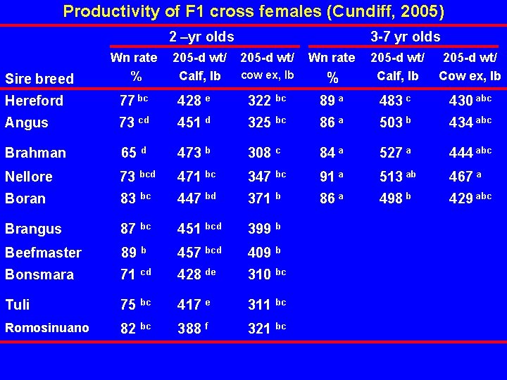 Productivity of F 1 cross females (Cundiff, 2005) 2 –yr olds Sire breed Wn