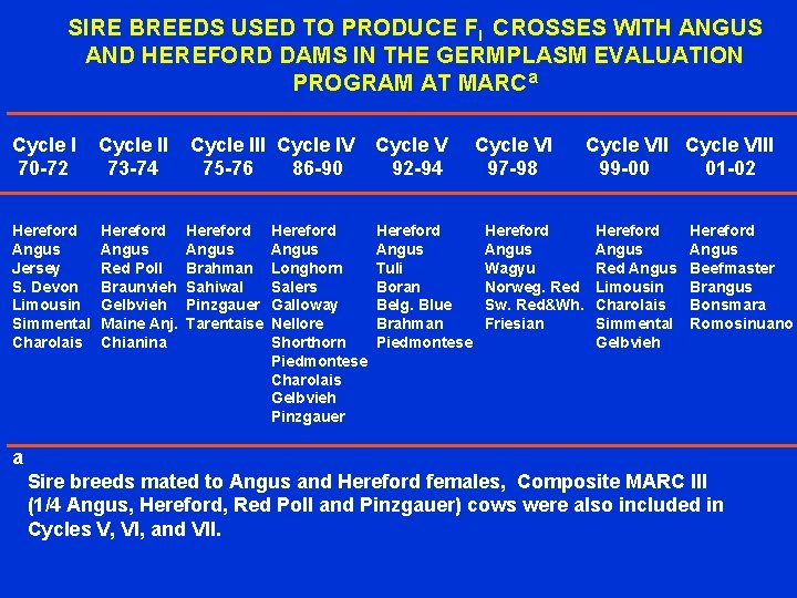 SIRE BREEDS USED TO PRODUCE FI CROSSES WITH ANGUS AND HEREFORD DAMS IN THE