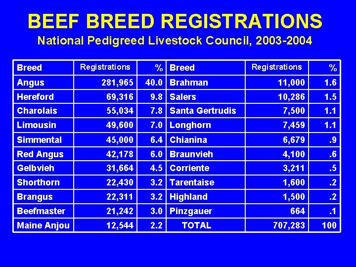 BEEF BREED REGISTRATIONS National Pedigreed Livestock Council, 2003 -2004 Breed Angus Registrations 281, 965