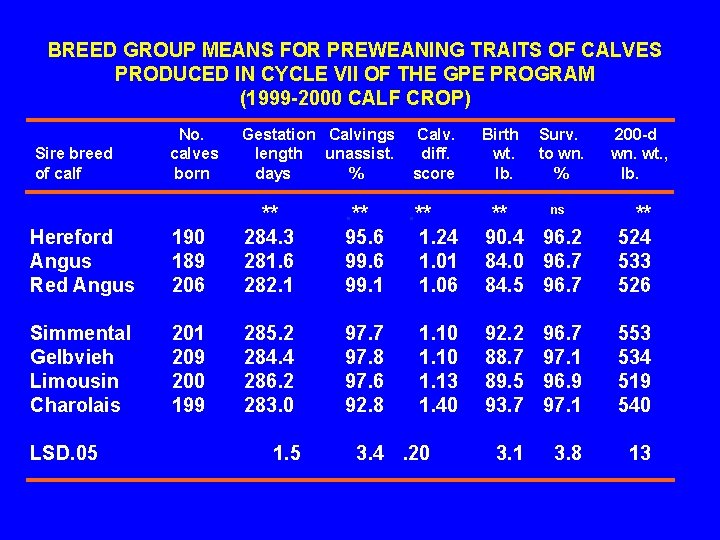 BREED GROUP MEANS FOR PREWEANING TRAITS OF CALVES PRODUCED IN CYCLE VII OF THE