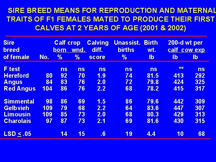 SIRE BREED MEANS FOR REPRODUCTION AND MATERNAL TRAITS OF F 1 FEMALES MATED TO