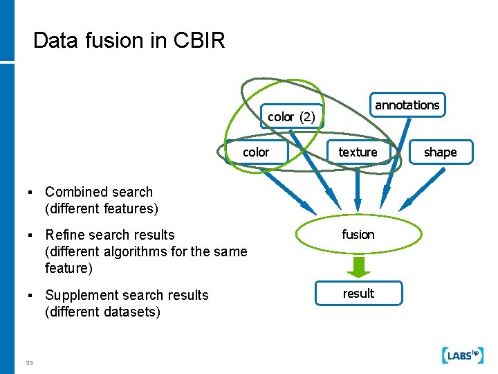 Data fusion in CBIR annotations color (2) color texture § Combined search (different features)