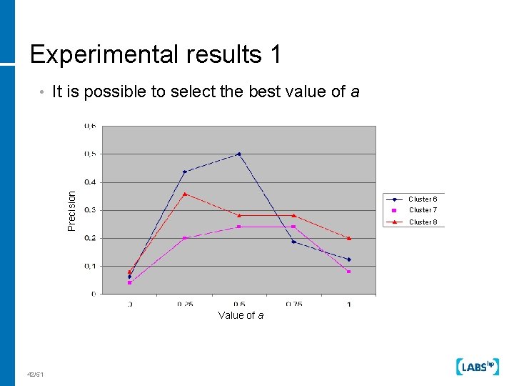 Experimental results 1 Precision • It is possible to select the best value of