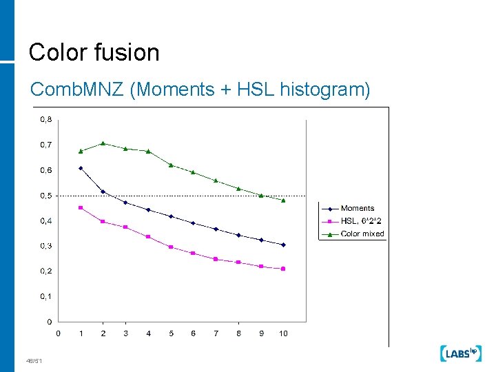 Color fusion Comb. MNZ (Moments + HSL histogram) 46/51 