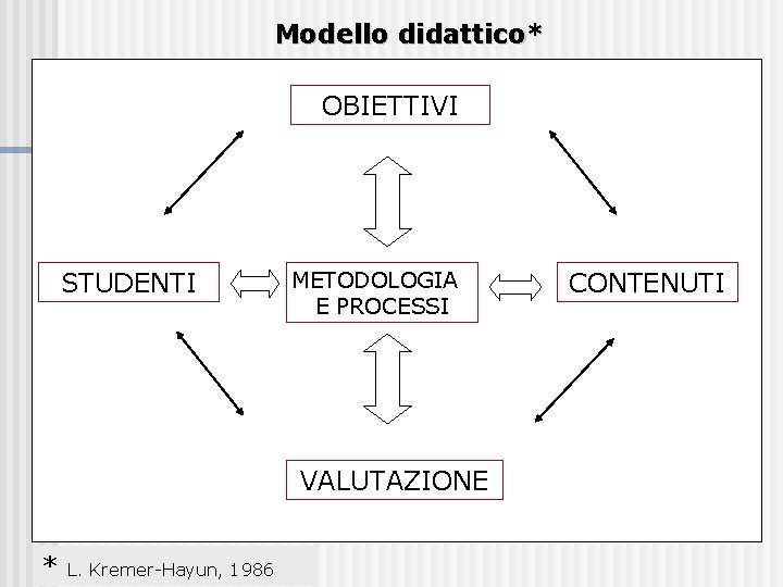 Modello didattico* מודל STUDENTI OBIETTIVI METODOLOGIA E PROCESSI VALUTAZIONE * L. Kremer-Hayun, 1986 CONTENUTI