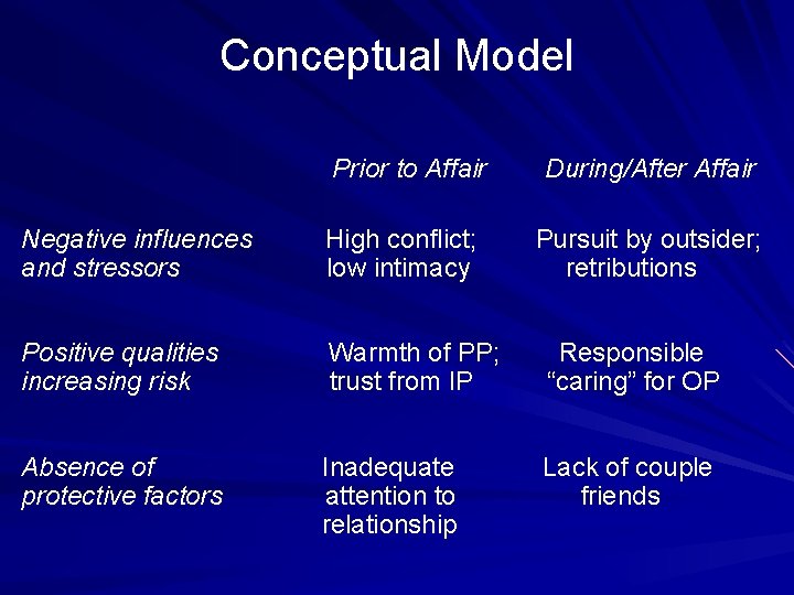 Conceptual Model Prior to Affair During/After Affair Negative influences and stressors High conflict; low