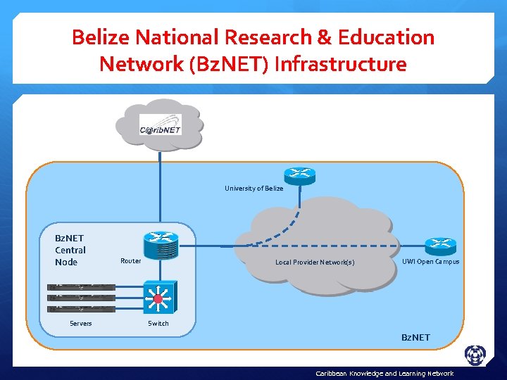 Belize National Research & Education Network (Bz. NET) Infrastructure University of Belize Bz. NET
