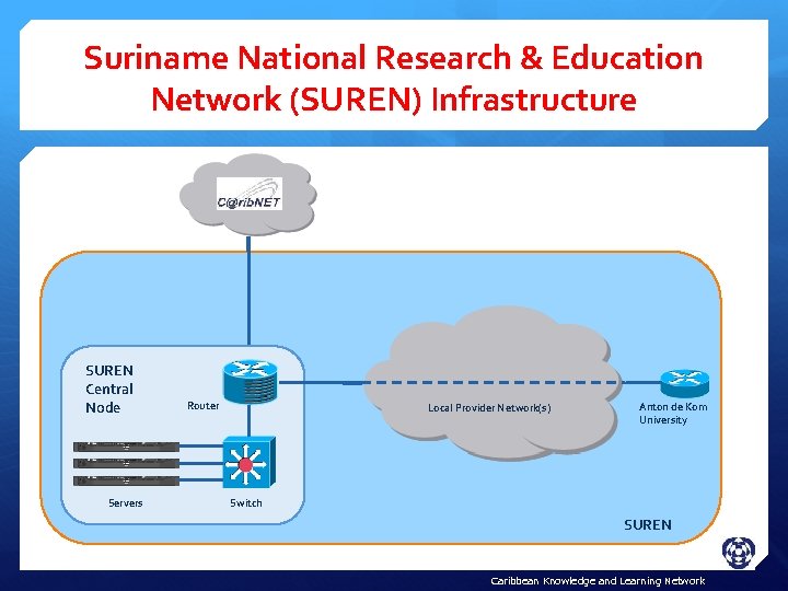 Suriname National Research & Education Network (SUREN) Infrastructure SUREN Central Node Servers Router Local