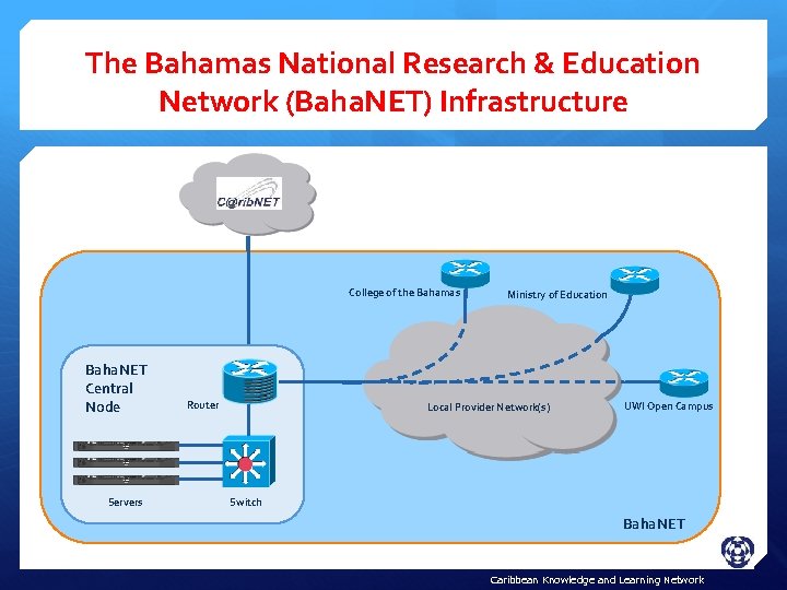 The Bahamas National Research & Education Network (Baha. NET) Infrastructure College of the Bahamas