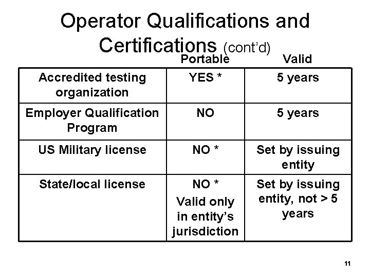 Operator Qualifications and Certifications (cont’d) Portable Valid Accredited testing organization YES * 5 years