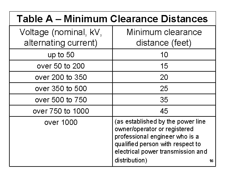 Table A – Minimum Clearance Distances Voltage (nominal, k. V, alternating current) Minimum clearance