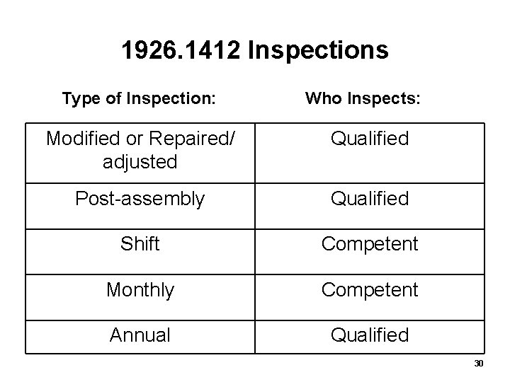 1926. 1412 Inspections Type of Inspection: Who Inspects: Modified or Repaired/ adjusted Qualified Post-assembly