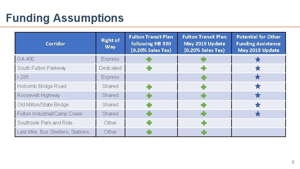 Funding Assumptions • Point A Corridor 400 • GA Point B South Fulton Parkway