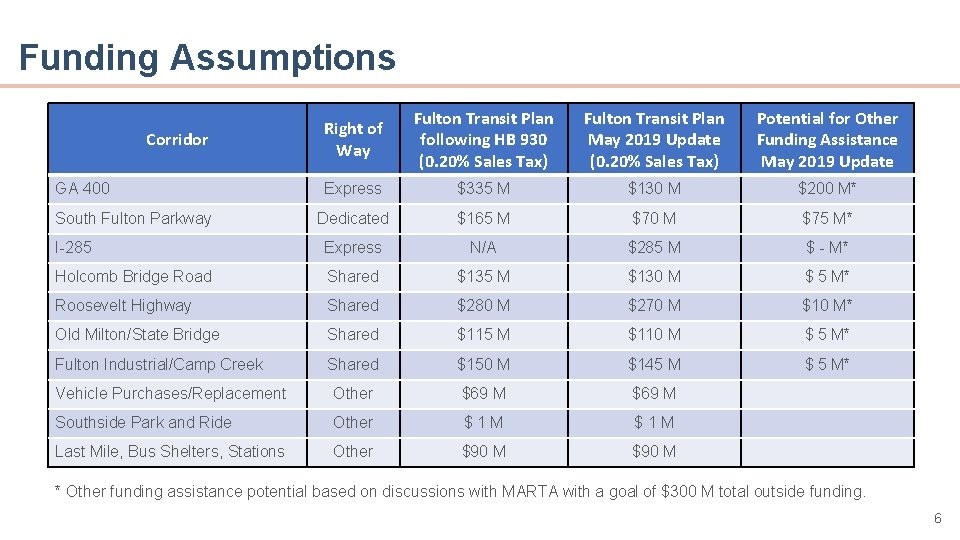 Funding Assumptions Right of Way Fulton Transit Plan following HB 930 (0. 20% Sales