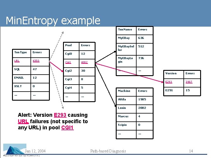 Min. Entropy example Pool Errors Txn. Name Errors My. EBay 636 My. EBay. Sel