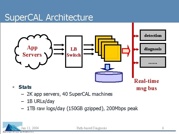 Super. CAL Architecture detection App Servers LB Switch diagnosis …… Real-time msg bus §