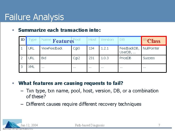 Failure Analysis § Summarize each transaction into: ID Type Name Features. Pool Host Version