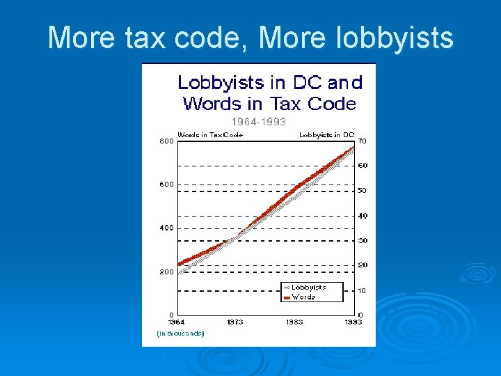 More tax code, More lobbyists 