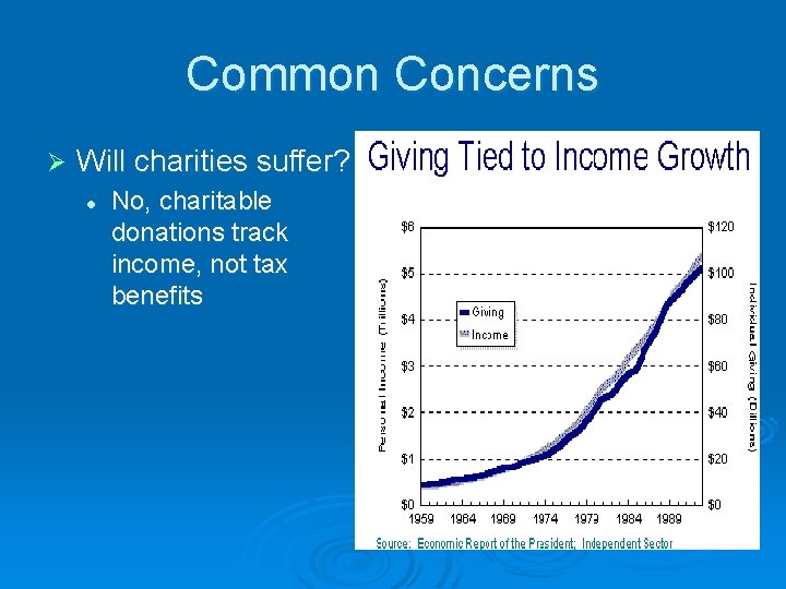 Common Concerns Ø Will charities suffer? l No, charitable donations track income, not tax