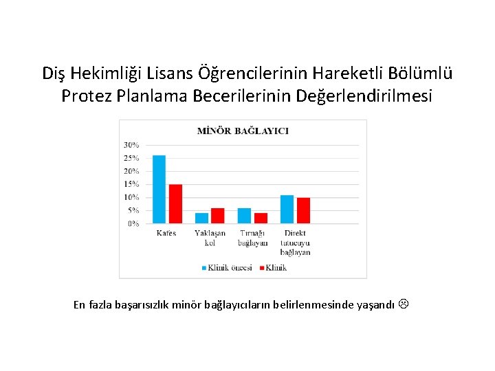 Diş Hekimliği Lisans Öğrencilerinin Hareketli Bölümlü Protez Planlama Becerilerinin Değerlendirilmesi En fazla başarısızlık minör