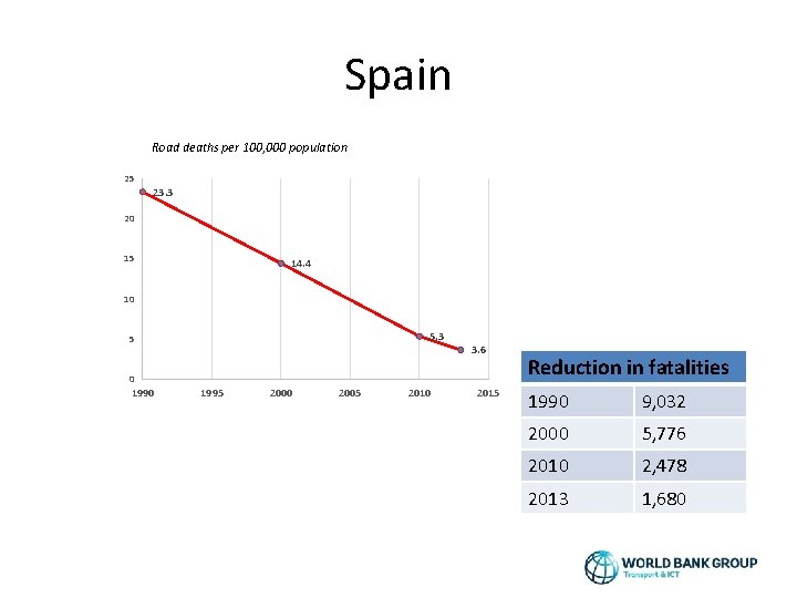 Spain Road deaths per 100, 000 population 25 23. 3 20 15 14. 4