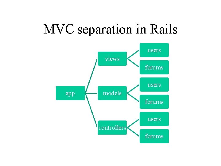 MVC separation in Rails users views forums users app models forums users controllers forums