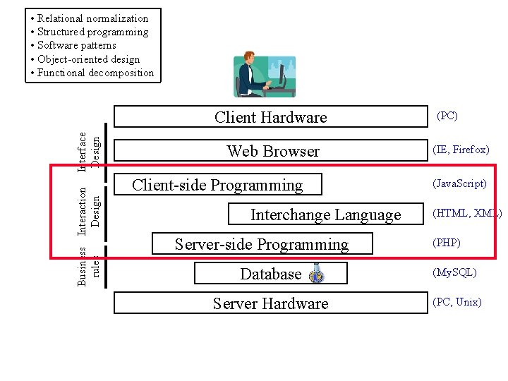  • Relational normalization • Structured programming • Software patterns • Object-oriented design •