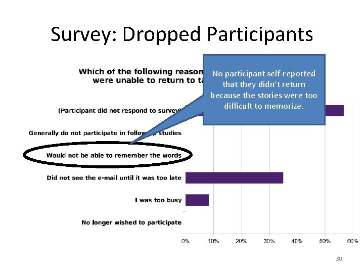 Survey: Dropped Participants No participant self-reported that they didn’t return because the stories were