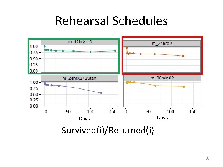 Rehearsal Schedules Days Survived(i)/Returned(i) 32 