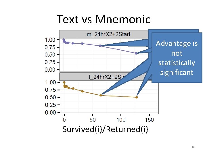 Text vs Mnemonic Advantage is not statistically significant Survived(i)/Returned(i) 34 