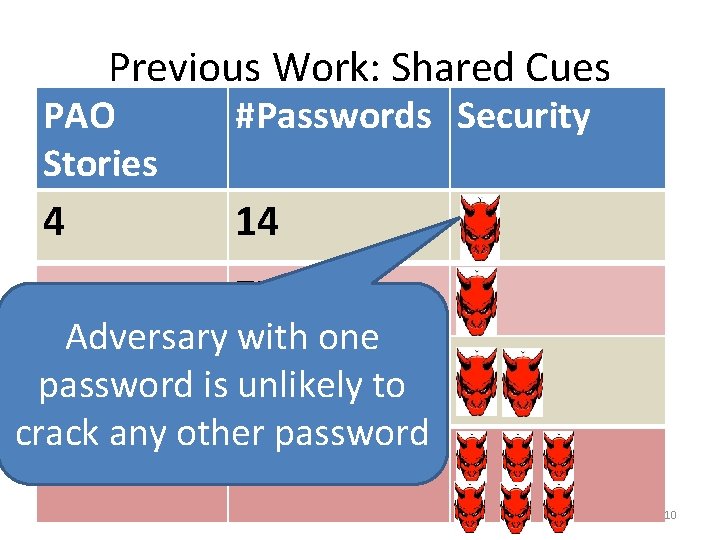 Previous Work: Shared Cues PAO Stories #Passwords Security 4 14 7 75+ Adversary with