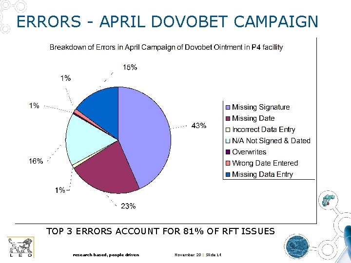 ERRORS - APRIL DOVOBET CAMPAIGN TOP 3 ERRORS ACCOUNT FOR 81% OF RFT ISSUES ERRORS - APRIL DOVOBET CAMPAIGN TOP 3 ERRORS ACCOUNT FOR 81% OF RFT ISSUES