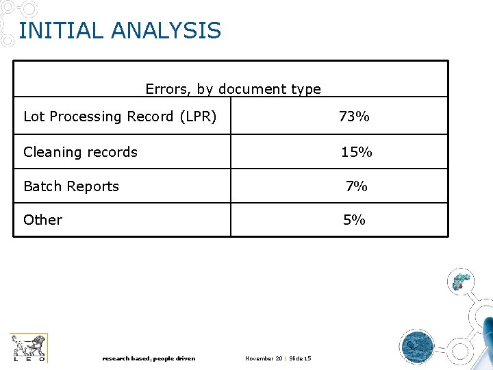 INITIAL ANALYSIS Errors, by document type Lot Processing Record (LPR) 73% Cleaning records 15% INITIAL ANALYSIS Errors, by document type Lot Processing Record (LPR) 73% Cleaning records 15%
