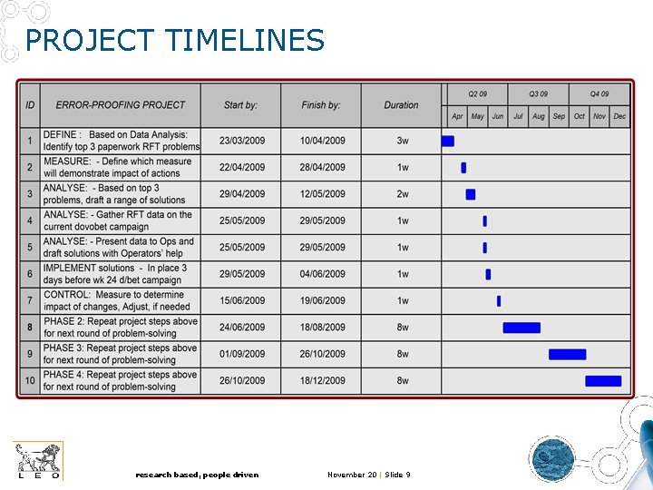 PROJECT TIMELINES research based, people driven November 20 | Slide 9 PROJECT TIMELINES research based, people driven November 20 | Slide 9