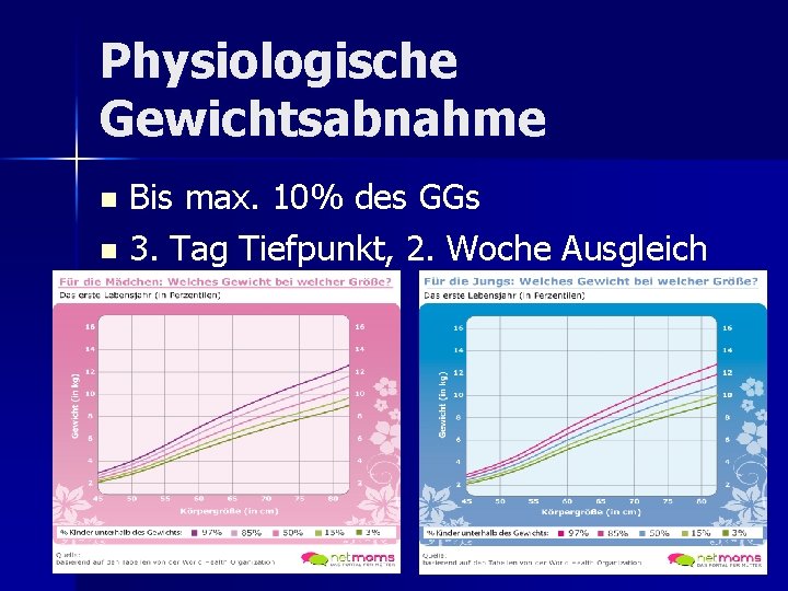 Physiologische Gewichtsabnahme Bis max. 10% des GGs n 3. Tag Tiefpunkt, 2. Woche Ausgleich Physiologische Gewichtsabnahme Bis max. 10% des GGs n 3. Tag Tiefpunkt, 2. Woche Ausgleich