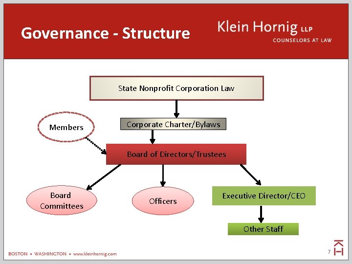 Governance - Structure State Nonprofit Corporation Law Members Corporate Charter/Bylaws Board of Directors/Trustees Board