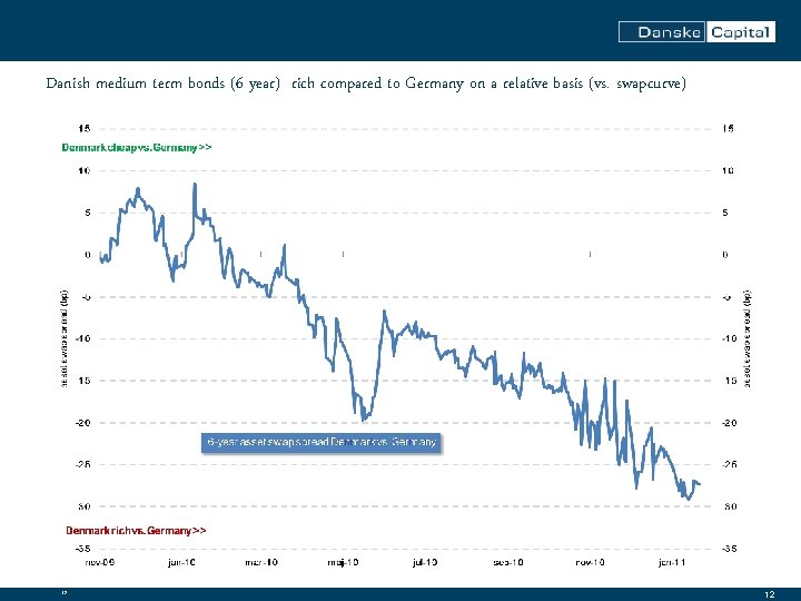 Danish medium term bonds (6 year) rich compared to Germany on a relative basis