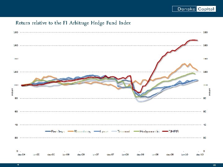 Return relative to the FI Arbitrage Hedge Fund Index 16 16 