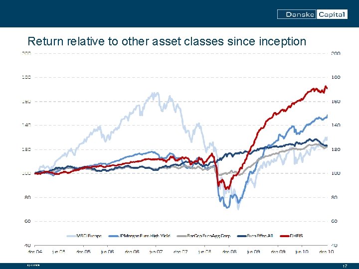 Return relative to other asset classes sinception aktivklasser siden etablering 03 -11 -2020 17